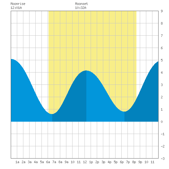 Awendaw Creek tide chart for Friday, June 5, 2026