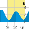 Awendaw Creek tide chart for Saturday, June 6, 2026