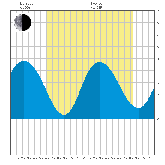 Awendaw Creek tide chart for Monday, June 8, 2026