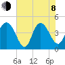 Awendaw Creek tide chart for Monday, June 8, 2026