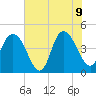 Awendaw Creek tide chart for Tuesday, June 9, 2026