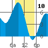 Bucksport tide chart for Sunday, January 10, 2021
