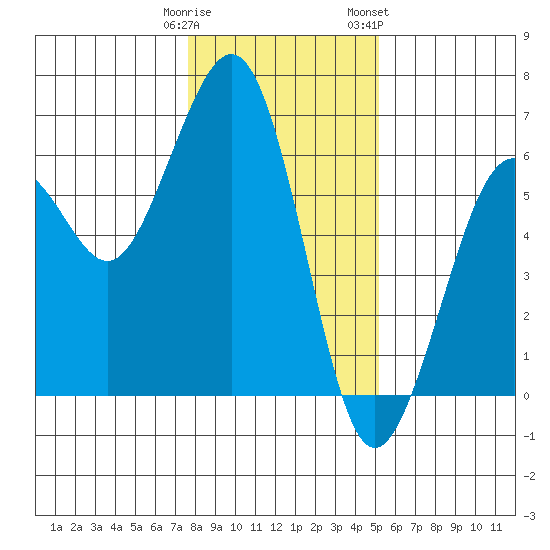 Bucksport tide chart for Monday, January 11, 2021