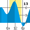 Bucksport tide chart for Wednesday, January 13, 2021