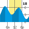 Bucksport tide chart for Monday, January 18, 2021