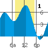 Bucksport tide chart for Friday, January 1, 2021