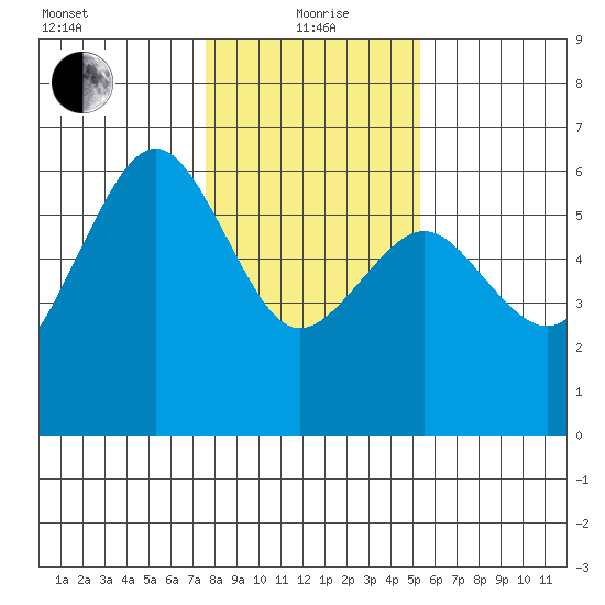 Bucksport tide chart for Wednesday, January 20, 2021