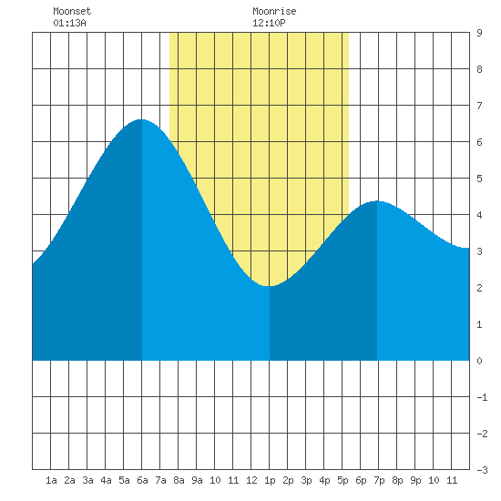 Bucksport tide chart for Thursday, January 21, 2021