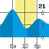 Bucksport tide chart for Thursday, January 21, 2021