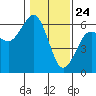 Bucksport tide chart for Sunday, January 24, 2021