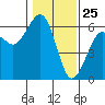 Bucksport tide chart for Monday, January 25, 2021
