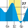 Bucksport tide chart for Wednesday, January 27, 2021