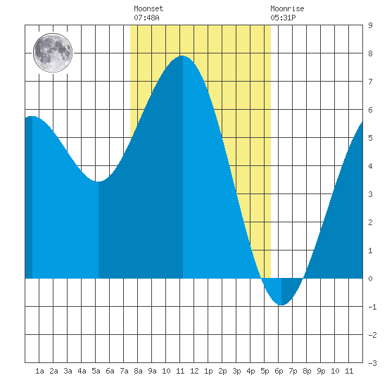 Bucksport tide chart for Thursday, January 28, 2021