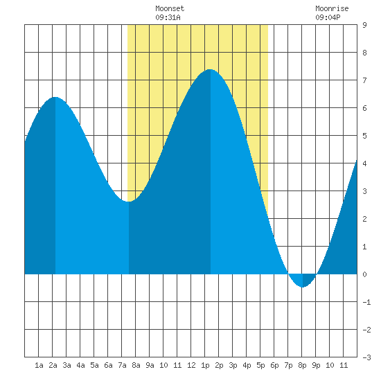 Bucksport tide chart for Sunday, January 31, 2021