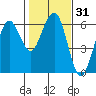 Bucksport tide chart for Sunday, January 31, 2021