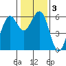 Bucksport tide chart for Sunday, January 3, 2021