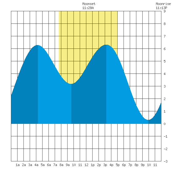 Bucksport tide chart for Monday, January 4, 2021