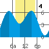 Bucksport tide chart for Monday, January 4, 2021