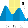 Bucksport tide chart for Tuesday, January 5, 2021