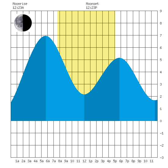 Bucksport tide chart for Wednesday, January 6, 2021