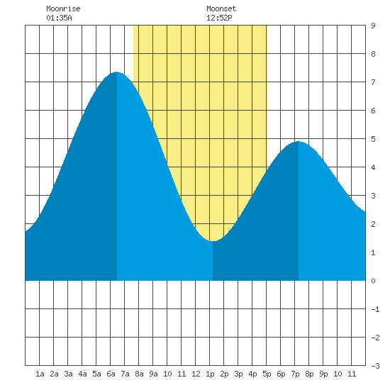 Bucksport tide chart for Thursday, January 7, 2021