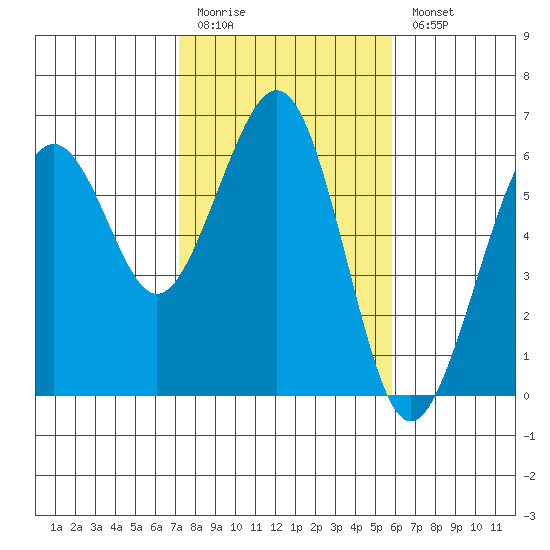 Bucksport tide chart for Friday, February 12, 2021