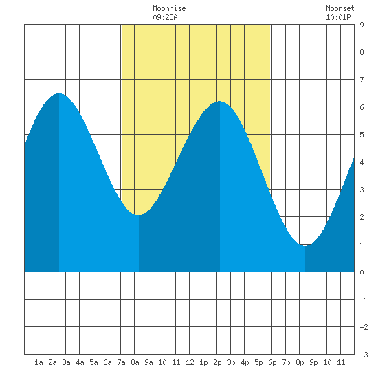 Bucksport tide chart for Monday, February 15, 2021