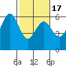 Bucksport tide chart for Wednesday, February 17, 2021