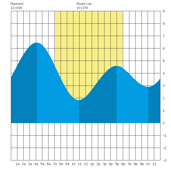 Bucksport tide chart for Thursday, February 18, 2021