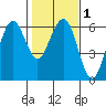 Bucksport tide chart for Monday, February 1, 2021