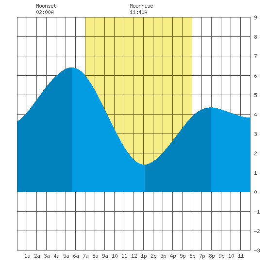 Bucksport tide chart for Saturday, February 20, 2021
