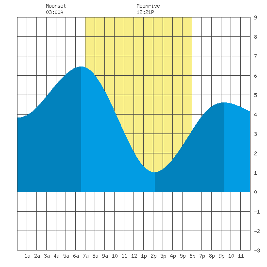 Bucksport tide chart for Sunday, February 21, 2021