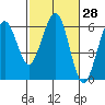 Bucksport tide chart for Sunday, February 28, 2021