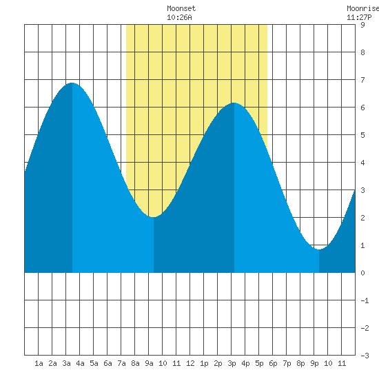 Bucksport tide chart for Tuesday, February 2, 2021