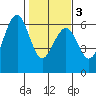 Bucksport tide chart for Wednesday, February 3, 2021