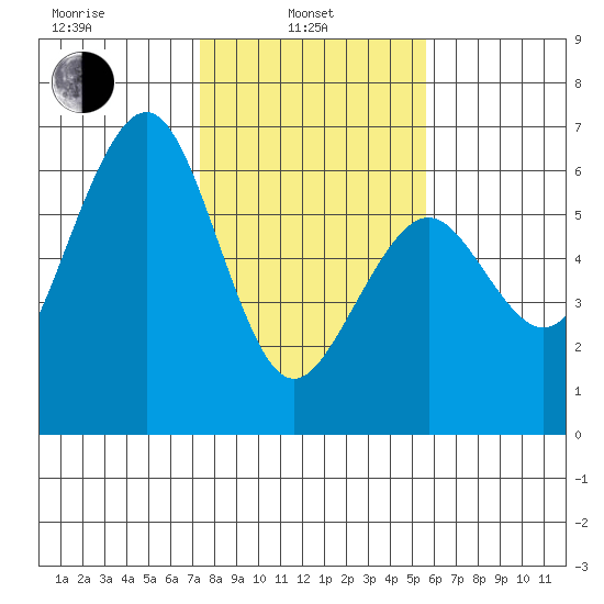 Bucksport tide chart for Thursday, February 4, 2021