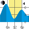 Bucksport tide chart for Thursday, February 4, 2021