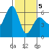 Bucksport tide chart for Friday, February 5, 2021