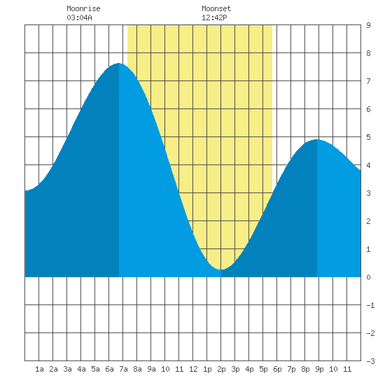 Bucksport tide chart for Saturday, February 6, 2021