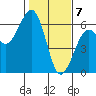 Bucksport tide chart for Sunday, February 7, 2021