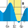 Bucksport tide chart for Monday, February 8, 2021
