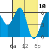Bucksport tide chart for Wednesday, March 10, 2021