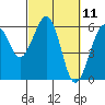 Bucksport tide chart for Thursday, March 11, 2021