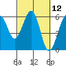 Bucksport tide chart for Friday, March 12, 2021