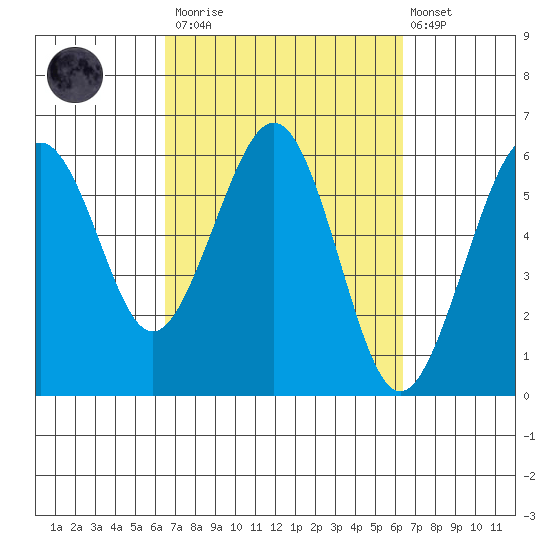 Bucksport tide chart for Saturday, March 13, 2021