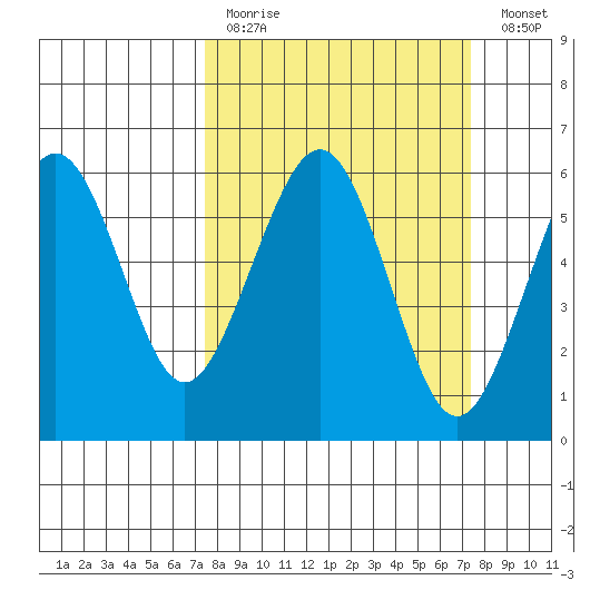 Bucksport tide chart for Sunday, March 14, 2021