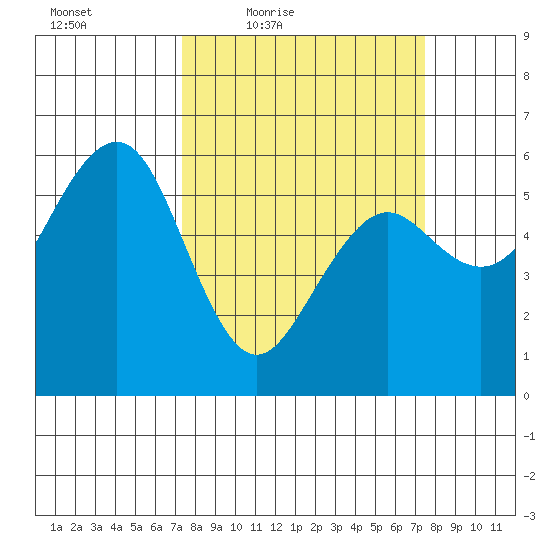 Bucksport tide chart for Friday, March 19, 2021