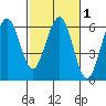 Bucksport tide chart for Monday, March 1, 2021