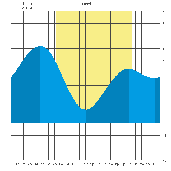 Bucksport tide chart for Saturday, March 20, 2021