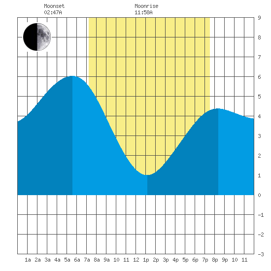 Bucksport tide chart for Sunday, March 21, 2021